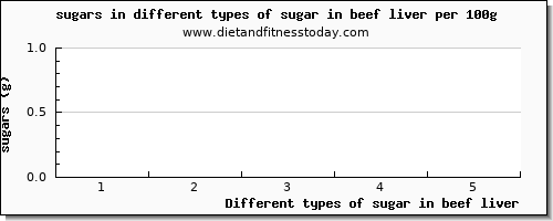 sugar in beef liver sugars per 100g